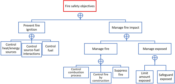 Objetos de seguridad contra incendios